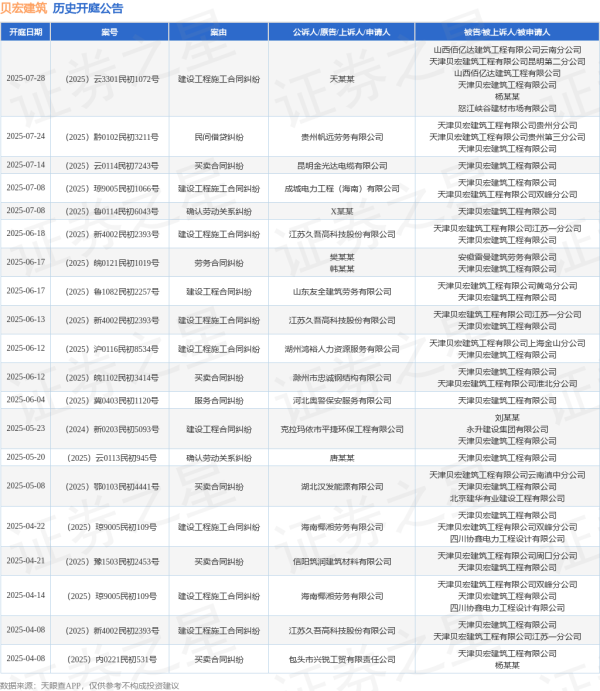 股民之家 贝宏建筑作为被告/被上诉人的1起涉及劳务合同纠纷的诉讼将于2025年6月17日开庭