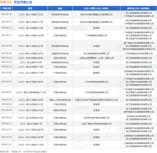 搭搭网 极氪汽车作为被告/被上诉人的1起涉及装饰装修合同纠纷的诉讼将于2025年6月17日开庭