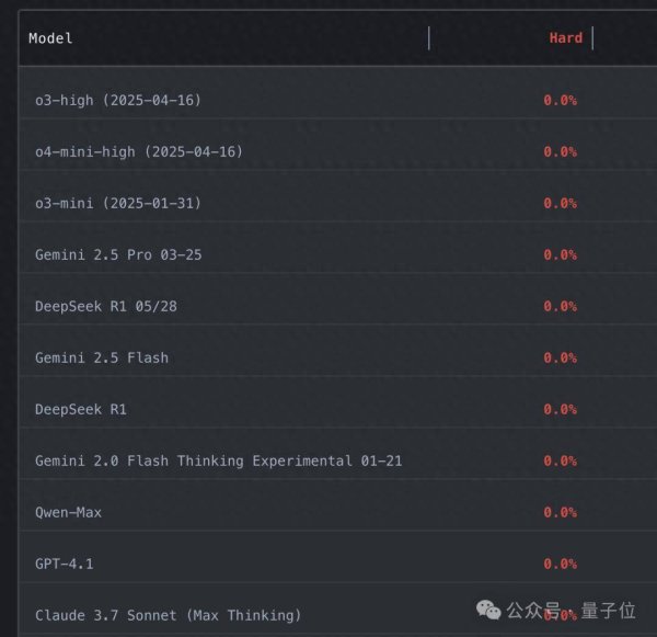 涨声操盘 大模型全员0分！谢赛宁华人团队，最新编程竞赛基准排行榜出炉