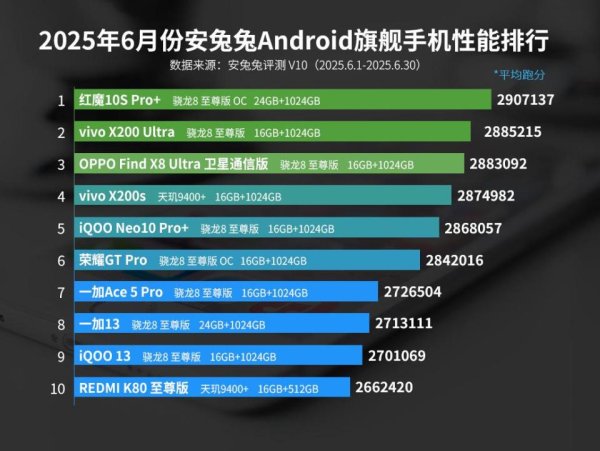 钱盈配 6月Android性能榜大揭秘：骁龙霸占双榜单，玄戒O1暂未上榜！