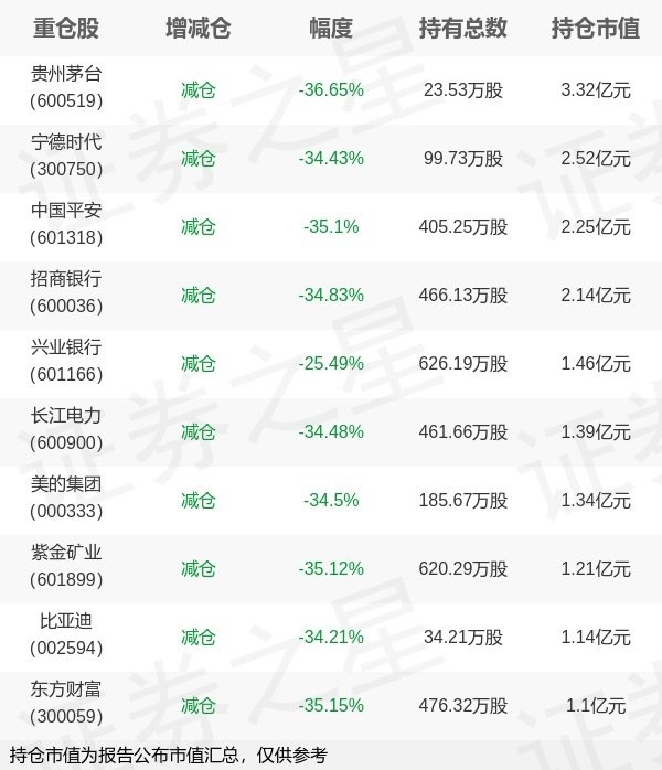 尚牛在线 招商基金刘重杰旗下招商中证A500ETF中报最新持仓，重仓贵州茅台