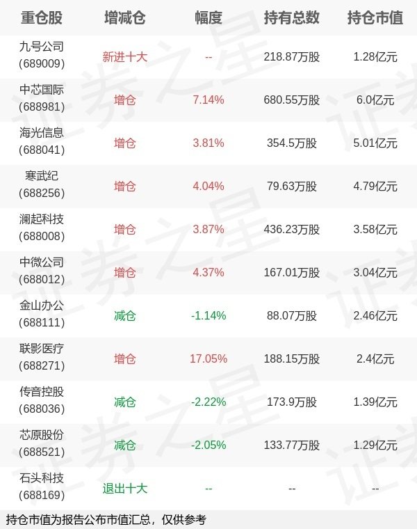 美港通配资 广发基金陆志明旗下广发上证科创板50ETF中报最新持仓，重仓中芯国际
