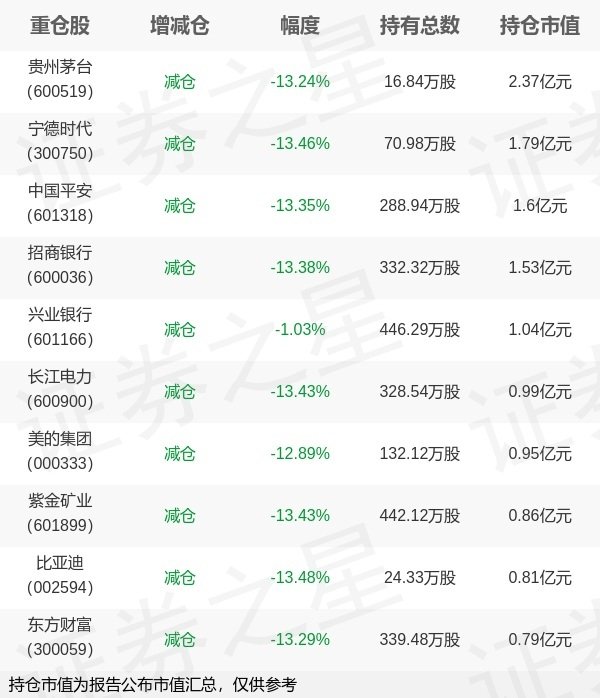 优股平台 泰康基金魏军旗下泰康中证A500ETF中报最新持仓，重仓贵州茅台