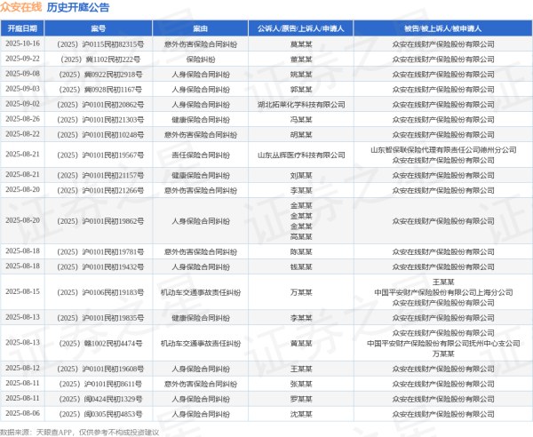 牛小散 众安在线作为原告/上诉人的1起涉及保险纠纷的诉讼将于2025年7月22日开庭