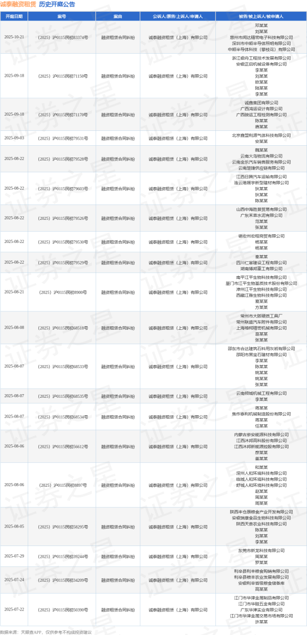 博兴优配 诚泰融资租赁作为原告/上诉人的1起涉及融资租赁合同纠纷的诉讼将于2025年7月22日开庭