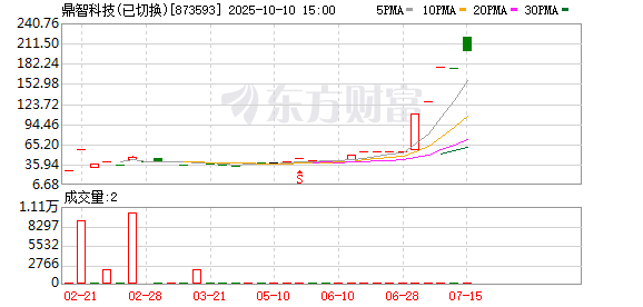宏益配资 鼎智科技(873593.BJ)：2025年一季报净利润为1265.05万元