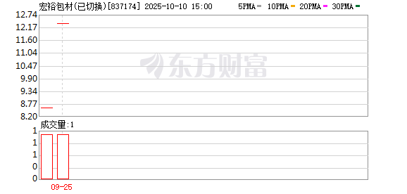 银泰融通 宏裕包材(837174.BJ)：2025年一季报净利润为690.66万元、同比较去年同期上涨34.46%